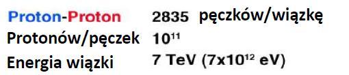 5 TeV Protonów/pęczek Energia wiązki Każdy proton porusza się z prędkością bliską prędkości światła i niesie kinetyczną energię muchy w locie, okrąża pierścień