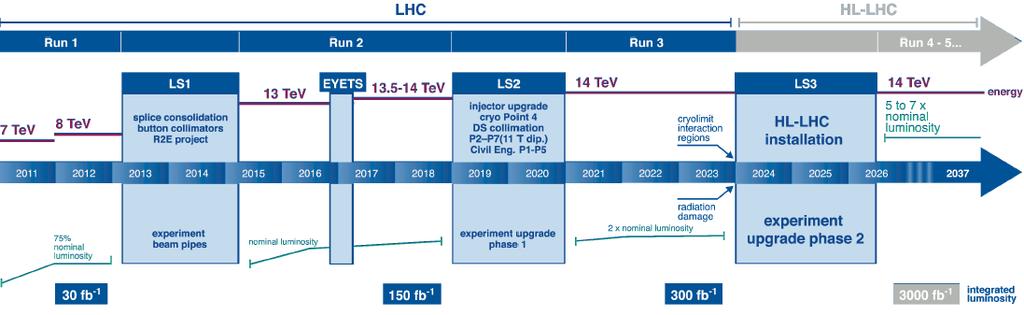 Program LHC (HL-LHC) na lata 2018-2035 Zebranie 4 x więcej danych do roku 2023 oraz 40x więcej do roku 2037