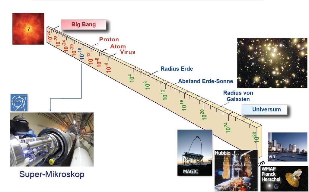 W jaki sposób badamy cząstki elementarne, a w jaki strukturę wszechświata?