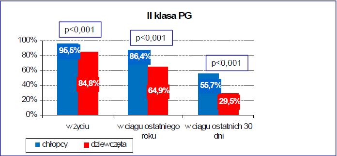 11 Rysunek 2. Liczba uczniów z II klas szkół ponadgimnazjalnych, którzy choć raz w życiu pili napoje energetyczne.