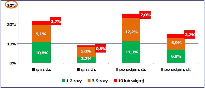 14 Rysunek 4. Liczba uczniów, którzy choć raz zażywali leki uspokajające i nasenne bez przepisu lekarza.