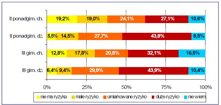 Źródło: Instytut Psychologii Zdrowia Polskiego Towarzystwa Psychologicznego w Warszawie, Picie alkoholu i używanie narkotyków przez młodzież szkolną na terenie województwa podkarpackiego,