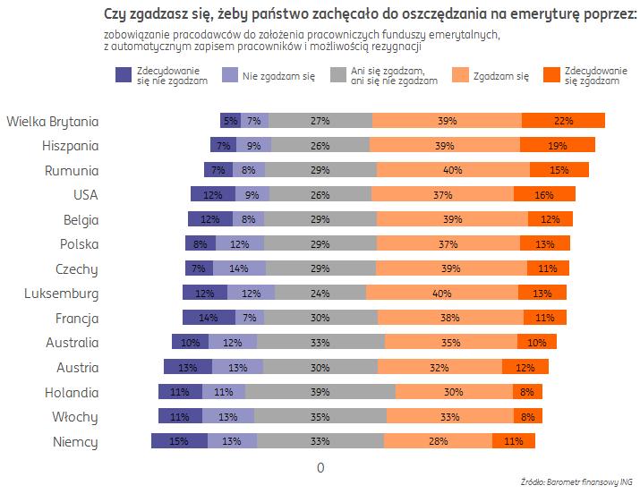 Połowa Polaków popiera zachęcanie przez państwo do oszczędzania na emeryturę poprzez PPK Z badania Finansowy Barometr ING wynika, że pracownicze Programy Kapitałowe, które planuje wprowadzić polski