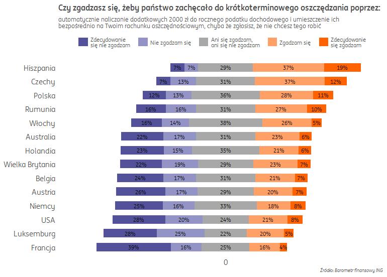 Przychylnie, choć w mniejszym stopniu, patrzymy też na zachęty państwa do oszczędzania w krótkim terminie.