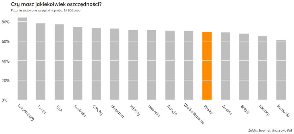 69% Polaków deklaruje posiadanie oszczędności Ponad dwie trzecie Polaków deklaruje, że posiada oszczędności (69%) - nieznacznie więcej niż w ubiegłym roku (68%) oraz minimalnie mniej niż przeciętnie