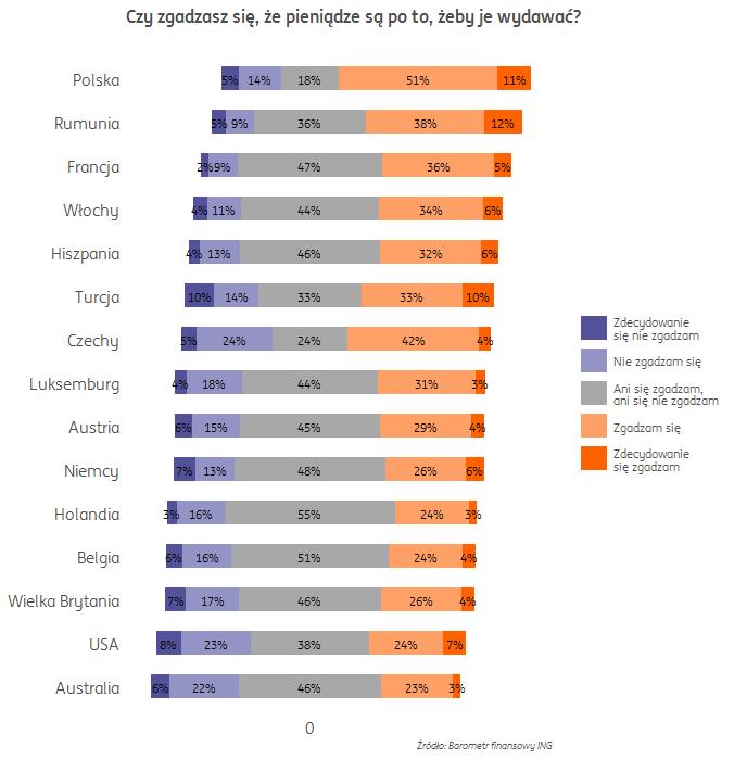 Polacy wolą używać życia teraz, niż oszczędzać na później W wynikach badania Finansowy Barometr ING widoczna jest niechętna postawa Polaków wobec oszczędzania.