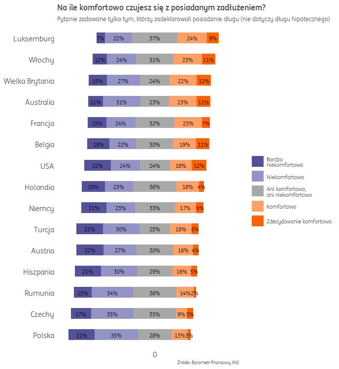 Polacy wciąż nie czują się komfortowo ze swoimi długami Przeciętny dług zadłużonego Polaka - nie uwzględniając kredytów hipotecznych - to 4,6-krotność jego miesięcznych dochodów na rękę.