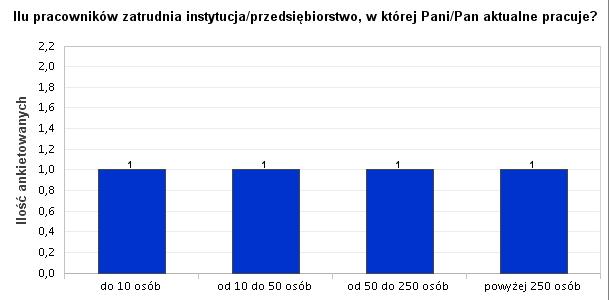 30. Ilu pracowników zatrudnia instytucja/przedsiębiorstwo, w której Pani/Pan aktualne pracuje? Wyk. XXX. Ilu pracowników zatrudnia instytucja/przedsiębiorstwo, w której Pani/Pan aktualne pracuje? Ilu pracowników zatrudnia instytucja/przedsiębiorstwo, w której Częstość Pani/Pan aktualne pracuje?