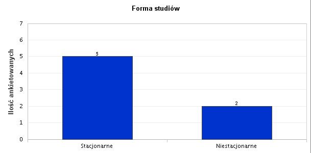 Forma kształcenia Częstość Ważne Studia I stopnia 1 14,29% 14,29% Studia II stopnia 5 71,43% 71,43% Jednolite studia magisterskie Studia III stopnia 1 14,29% 14,29% Studia podyplomowe/kurs