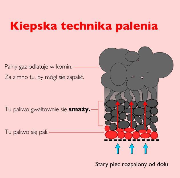 Sposoby ograniczenia poziomu zanieczyszczeń