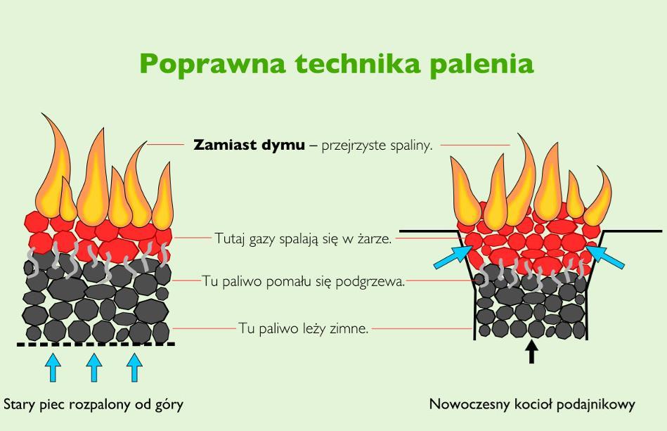 Sposoby ograniczenia poziomu zanieczyszczeń