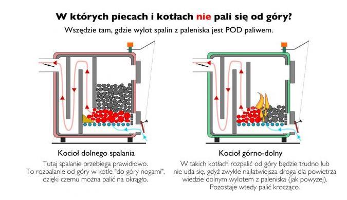 Sposoby ograniczenia poziomu