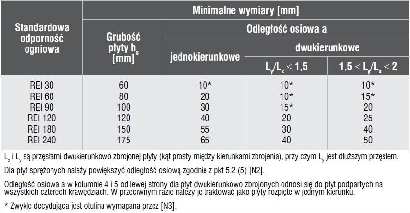 Oszacowanie odporności ogniowej stropów żelbetowych przy użyciu tablic jest stosunkowo niekłopotliwe, należy jedynie pamiętać o spełnieniu warunków przypisanych dla danego rodzaju stropu.