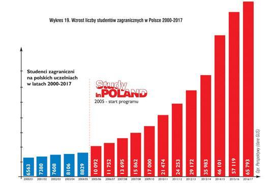 STUDENCI ZAGRANICZNI W POLSCE STATYSTYKA 2017