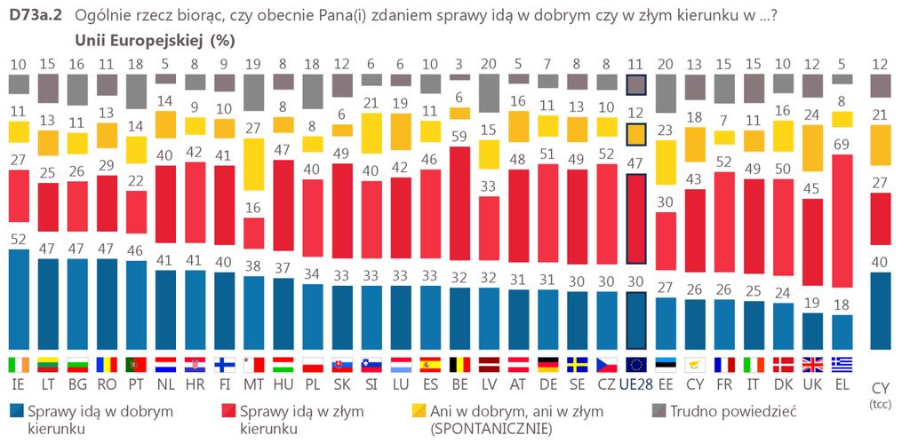 I. POSTRZEGANIE UNII EUROPEJSKIEJ PRZEZ POLAKÓW 1 Ocena sytuacji w Unii Europejskiej Co trzeci Polak (34%) jest zdania, że sprawy w Unii Europejskiej idą w dobrym kierunku.