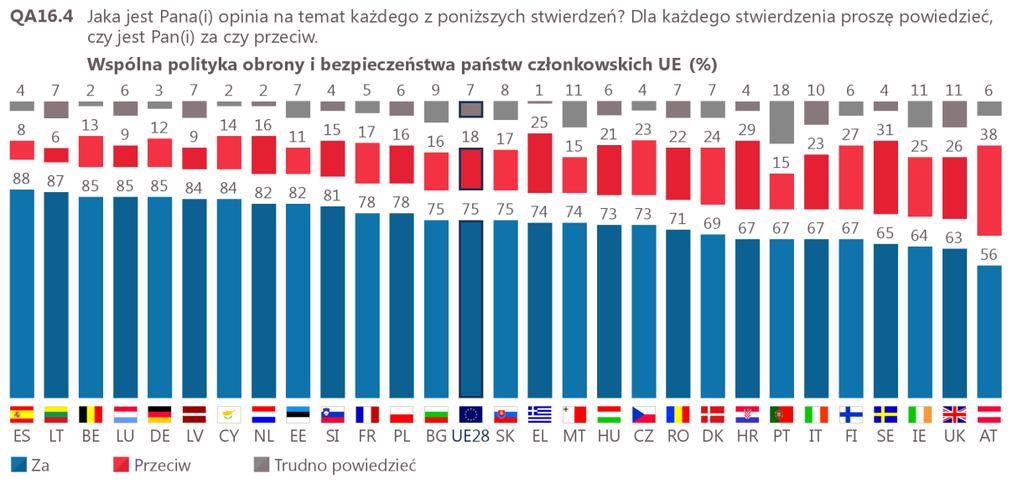 Z kolei najniższe poparcie dla euro występuję w Szwecji (71% Szwedów jest przeciwko) oraz w Czechach (73% głosów przeciwko wstąpieniu Czech do strefy euro). Wykres 2 QA16.