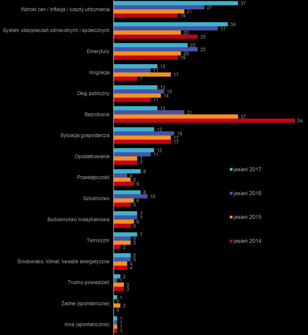 Wykres 7 QA3a. Jakie są Pana(i) zdaniem dwa najważniejsze problemy, wobec których stoi teraz? (N=1014 jesień 2017, N=1019 jesień 2016, N=1012 jesień 2015, N=1033 jesień 2014).