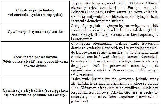 Zad. 7 Wpisz nazwy religii obok podanych przykładów ich wpływu na życie i działalność społeczno-gospodarczą ludności.