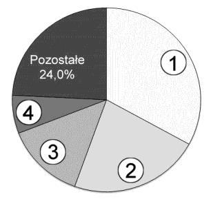 Nazwy religii wybierz spośród podanych poniżej. Nazwy religii: buddyzm, chrześcijaństwo, hinduizm, islam. Na podstawie: http://www.maximus.pl/bw-ludnosc_swiata [dostęp: 10.10.2014].