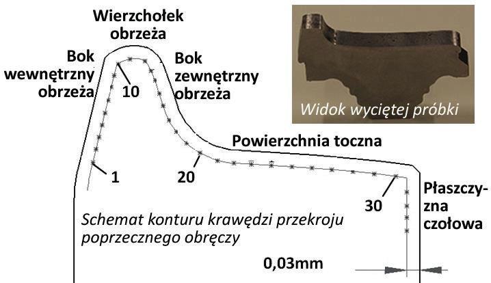 koła szyna, w konsekwencji powodujący nagrzewanie i powstawanie martenzytu, uznaje się za najczęstszą przyczynę przyspieszonego zużywania się kół pojazdów szynowych [4].