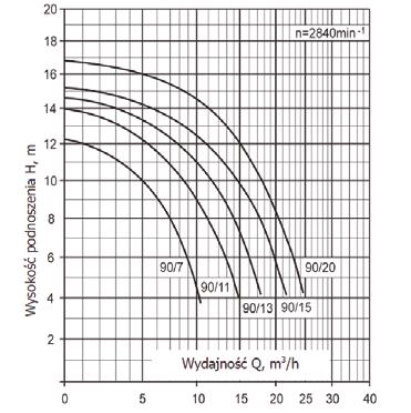 BADU PRIME Pompa BADU 90/7 Dane techniczne przy 50 Hz pompa jednofazowa 1~230V 7 11 13 15 20