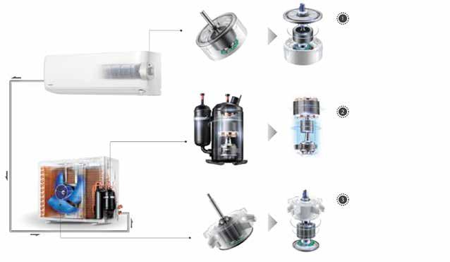 Technologia Vivax 3D DC Inverter DC Inverter silnik wentylatora jednostki wewnętrznej Inteligentne odszranianie Maksymalizuje komfort trybu ogrzewania poprzez inteligentny krótszy cykl odszraniania.