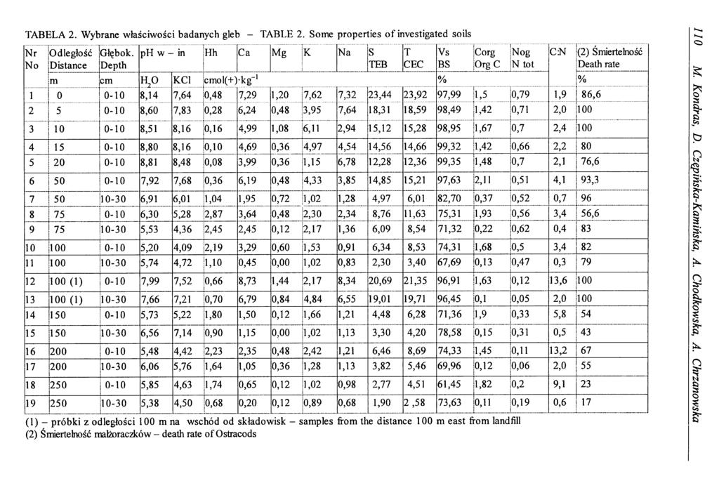 TABELA 2. Wybrane właściwości badanych gleb - TABLE" 2. Some properties of investigated soils Nr No Odległość Distance Głębok.