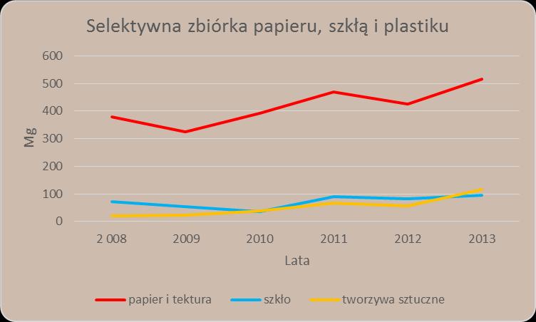 Ryc. 3-9 Selektywna zbiórka papieru, szkła i tworzyw sztucznych w latach 2008 do 2013 Podmioty odbierające odpady komunalne zobligowane są do przekazywania kwartalnych sprawozdań zgodnie ze wzorem