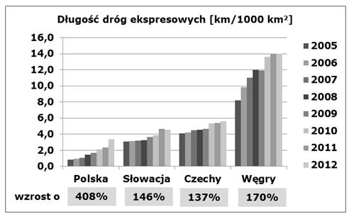 Długość autostrad na 1000 km 2 w państwach V4 w latach 2005-2012 [na podstawie 3,4,5,6,7] Podobnie sytuacja kształtuje się w przypadku dróg ekspresowych (Rys. 2).