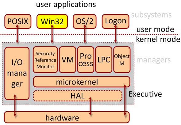 Systemy operacyjne Jądro hybrydowe - Windows