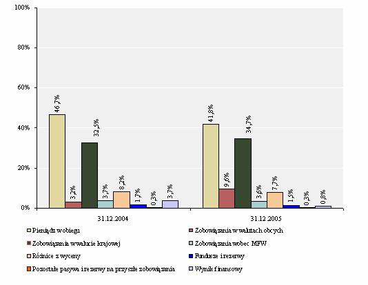 15. BILANS I RACHUNEK WYNIKÓW NBP Wykres 11 Zmiany w strukturze pasywów w 2005 r. Źródło: dane NBP. Pieniądz w obiegu jest największą pozycją pasywów bilansu NBP.