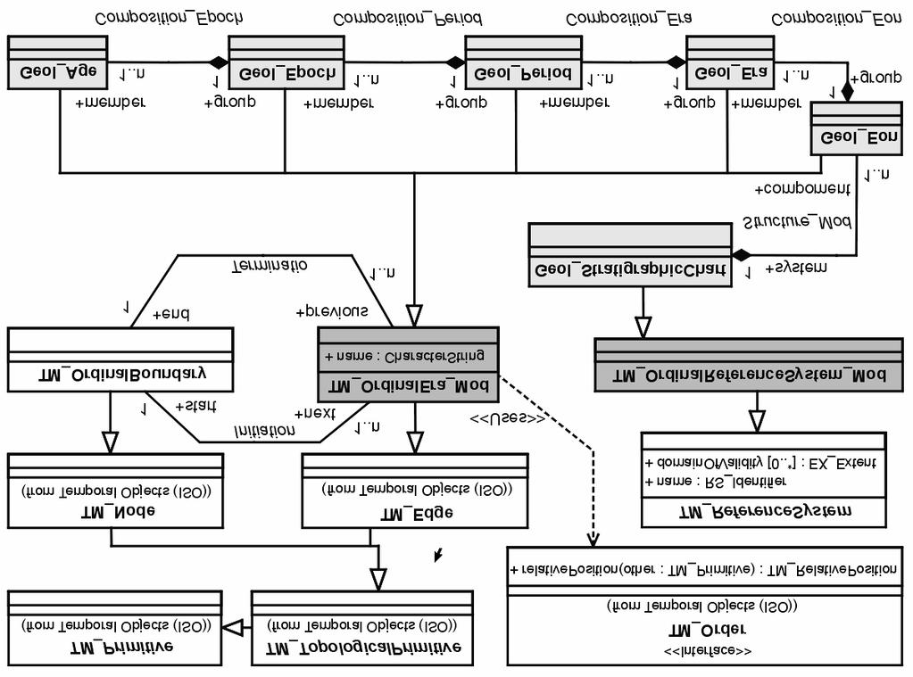 Rys. 15. Model pojêciowy geologicznego uk³ady odniesienia czasowego jako rozwiniêcie modelu bazowego standardu ISO.