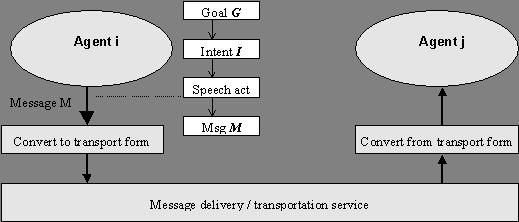 FORMALNE PODSTAWY SEMANTYKI ACL Wprowadzenie Model przedstawiany jedynie prezentuje znaczenie pewnych elementów komunikacji między agentami w odniesieniu do zastosowanego języka.