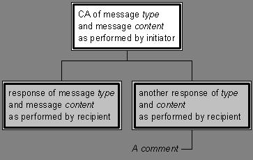 PROTOKOŁY INTERAKCJI Używane wiadomości w różnych konwersacjach mogą tworzyć pewien szablon, co prowadzi do definicji nowego typu protokołu interakcji Wymaganie 8: Agent nie musi implementować