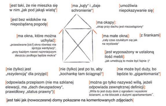 Annette Siemes Dom prototypowy (według badania komentarzy) Wróćmy na chwilę do omawianego już wyżej tematu standaryzacji lub normalizacji odbywającej się w procesie komunikacji.