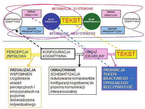 Grażyna Habrajska obrazowania (schematyzacji), czyli redukowania konfiguracji kognitywnej do takiego poziomu, który umożliwia komunikowanie się z innymi członkami określonej grupy kulturowej.
