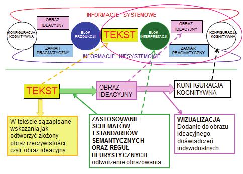 Kompetencja komunikacyjna a interpretacja obrazu Ilustracja 2. Schemat komunikacji 2 (sfera odbiorcy) Źródło: opracowanie własne.