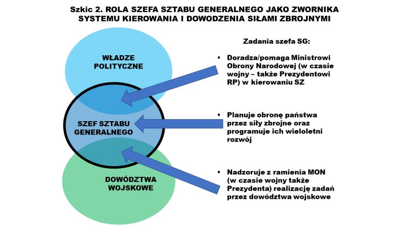 Po pierwsze - władze państwa (MON, a w czasie wojny także Prezydent) pozbawione zostaną obiektywnego, niezależnego od odpowiedzialności za bieżące dowodzenie wojskiem, czyli realizację decyzji