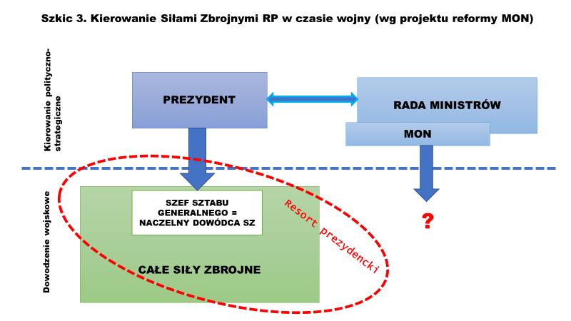 armią (słynny casus obiadu drawskiego, w czasie którego generalicja doprowadziła do zdymisjonowania ministra obrony narodowej).