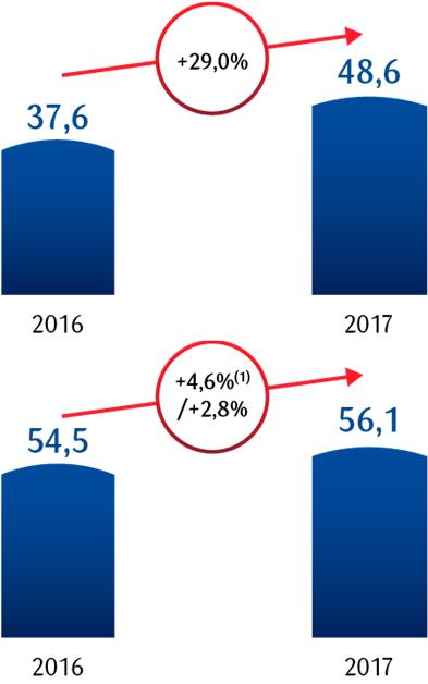 DZIAŁALNOŚĆ BIZNESOWA Segment korporacyjny: pozytywne doświadczenia klientów Depozyty [mld PLN] Kredyty i leasing [mld PLN] Nowy serwis ipko biznes i aplikacja mobilna dla korporacji PKO Bank Polski