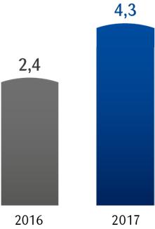 DZIAŁALNOŚĆ BIZNESOWA Segment korporacyjny: Dom Maklerski PKO Banku Polskiego brokerem