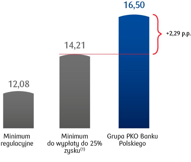 WYNIKI FINANSOWE Wskaźniki kapitałowe umożliwiające wypłatę dywidendy Wymogi kapitałowe (Tier 1) [%] Łączny współczynnik kapitałowy (TCR) [%] PKO Bank Polski