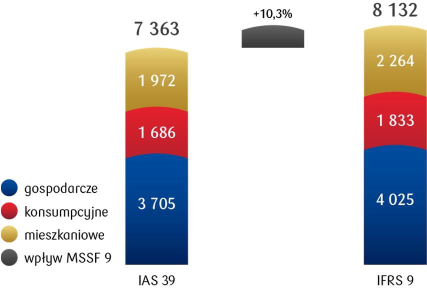 mn] Wpływ wdrożenia MSSF 9 na TCR [%] Nawet po uwzględnieniu pełnego efektu