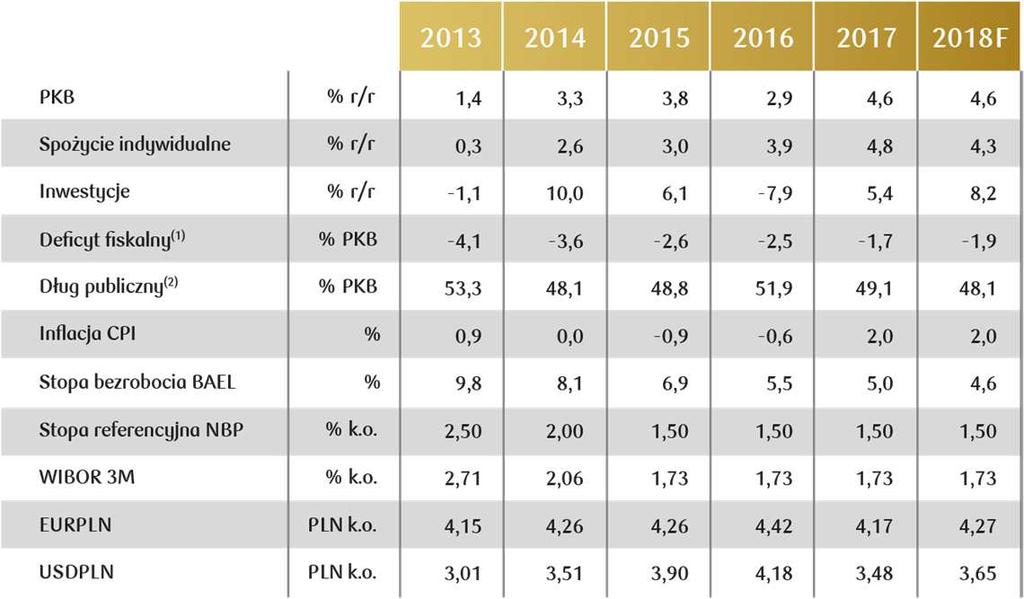 OTOCZENIE MAKROEKONOMICZNE Prognoza makroekonomiczna i sektora bankowego Depozyty tempo wzrostu [%, skor. o FX] Kredyty tempo wzrostu [%, skor.