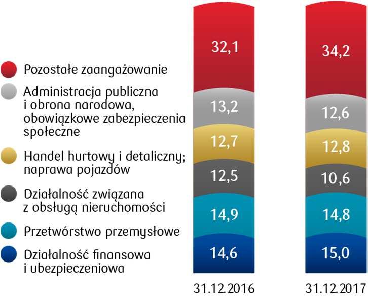gospodarczych [mld PLN] Podmioty sektora niefinansowego i budżetowego Niska