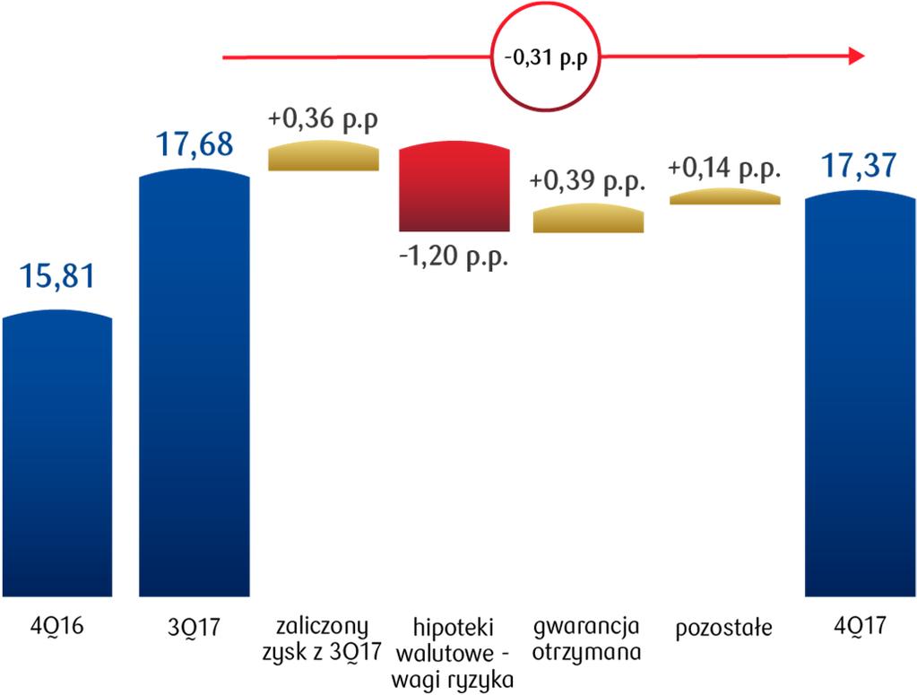 INFORMACJE DODATKOWE Adekwatność kapitałowa Zmiana q/q