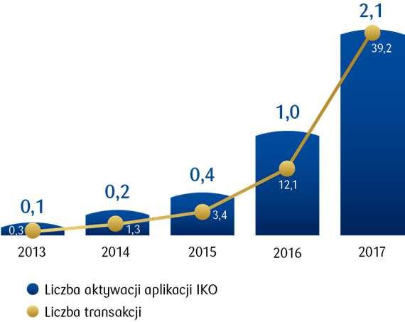IKO (grudzień 2017) Liczba aplikacji IKO i liczba transakcji [mln] 4,7 119,3 tys.