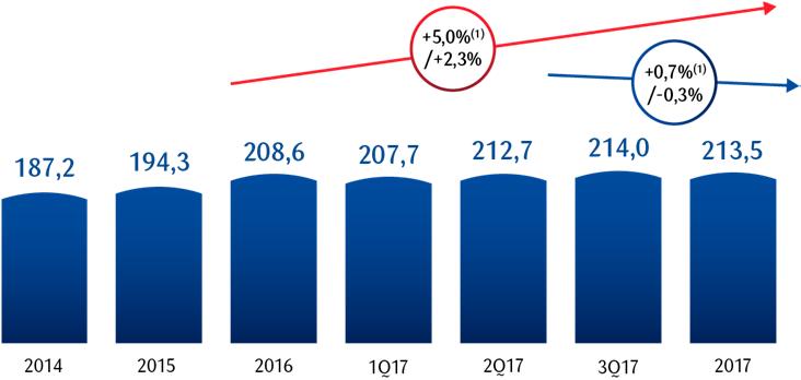 DZIAŁALNOŚĆ BIZNESOWA Wzrost biznesu Kredyty brutto [mld PLN]