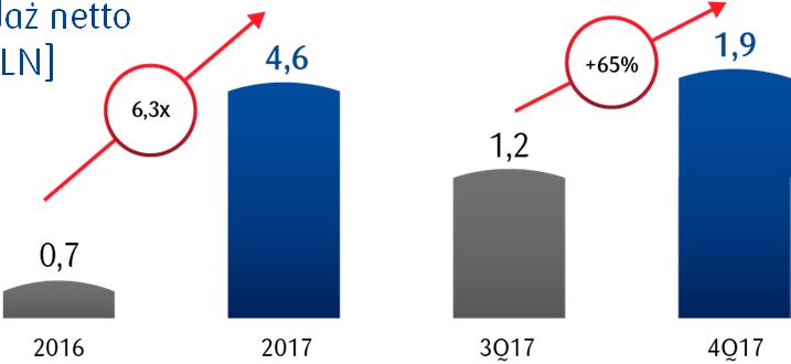 zarządzaniu (29,4 mld PLN) Organiczny wzrost udziału w rynku z 14,4% do 15,7% w 2017 roku dzięki rekordowej sprzedaży netto funduszy