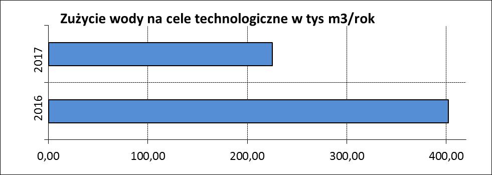 W ramach monitorowania prowadzone są pomiary jakości wód podziemnych i powierzchniowych, pomiary emisji pyłu oraz osiadania obwałowań składowiska.